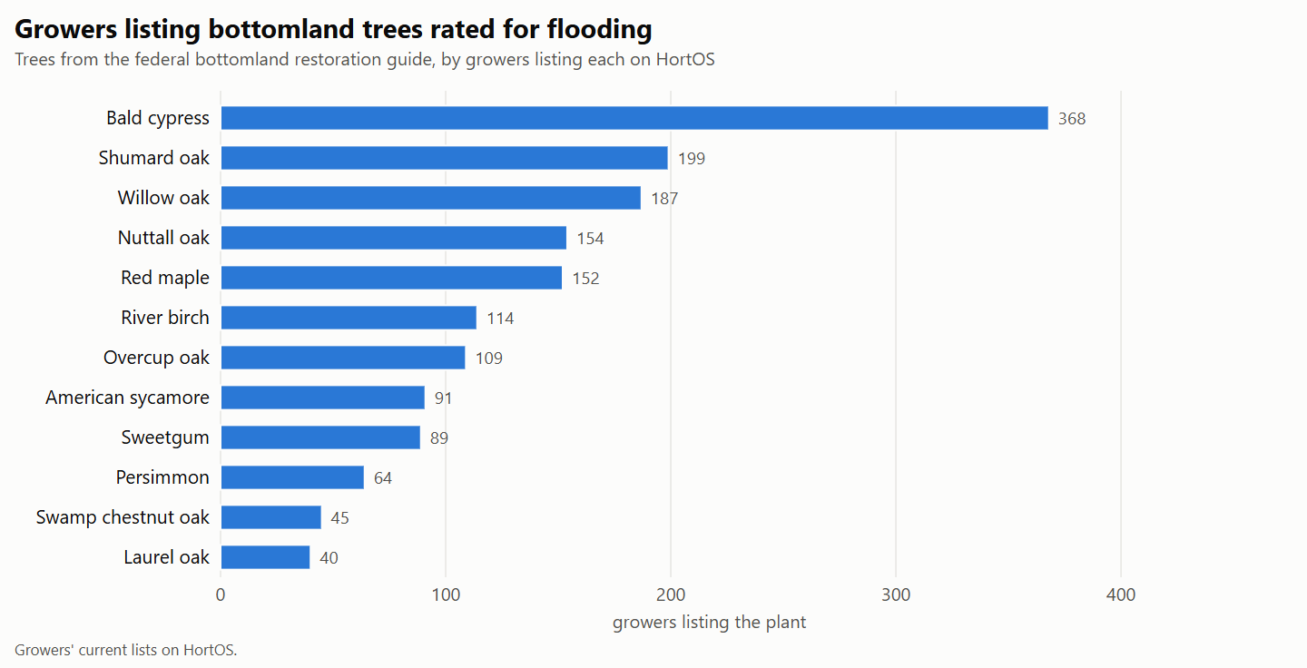 Bar chart of the growers listing the most listed bottomland trees on HortOS: bald cypress leads, then Shumard oak, willow oak, Nuttall oak and red maple.
