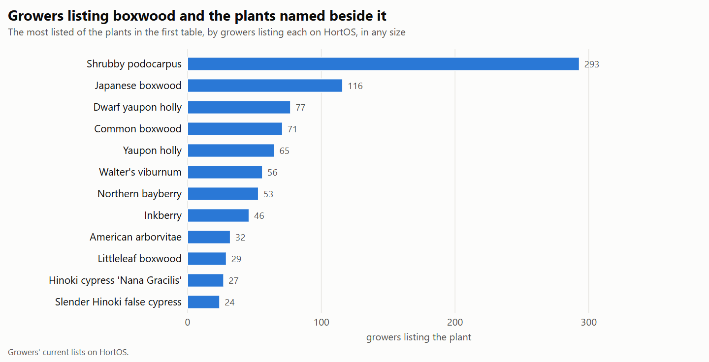 Horizontal bar chart of how many growers list boxwood and the plants extension services name beside it, such as inkberry, yaupon and northern bayberry, on HortOS.