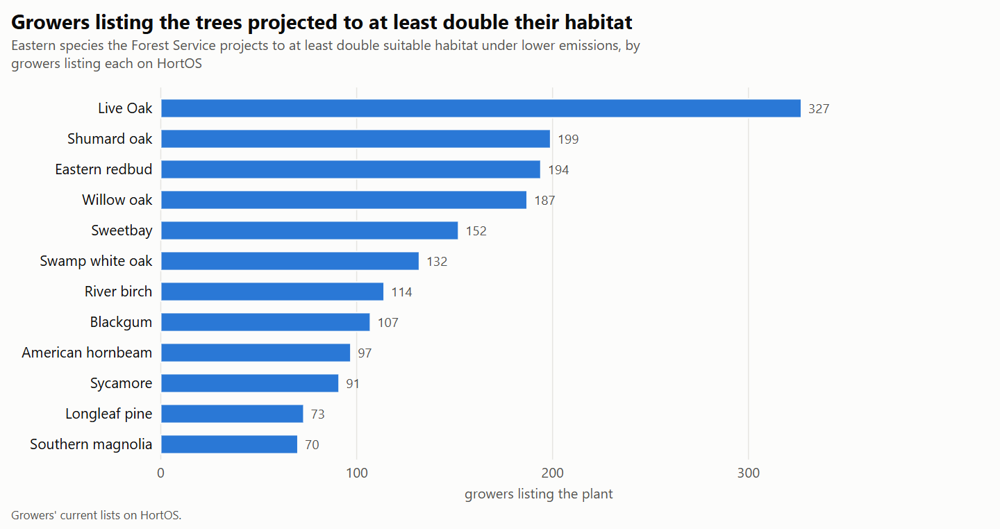 Bar chart of the growers listing eastern trees the Forest Service projects to at least double their suitable habitat: live oak leads, then Shumard oak, eastern redbud and willow oak.
