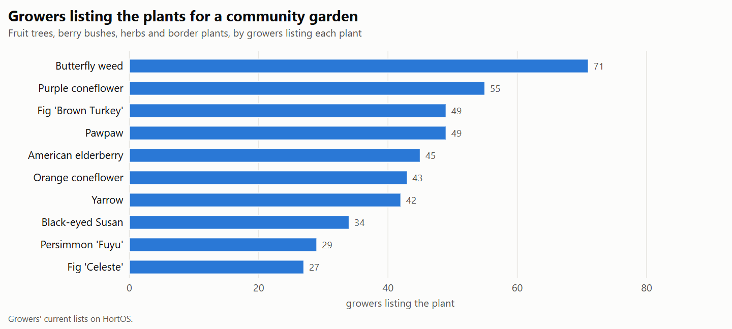 Horizontal bar chart of the growers listing each fruit tree, berry bush, herb and border plant in the community garden table on HortOS.