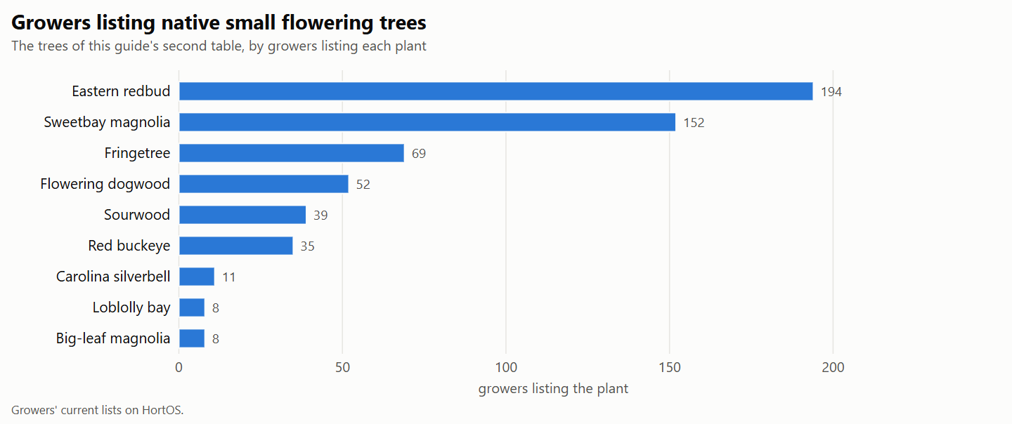 Horizontal bar chart of the growers listing each native small flowering tree in this guide's second table on HortOS, with eastern redbud the longest bar.