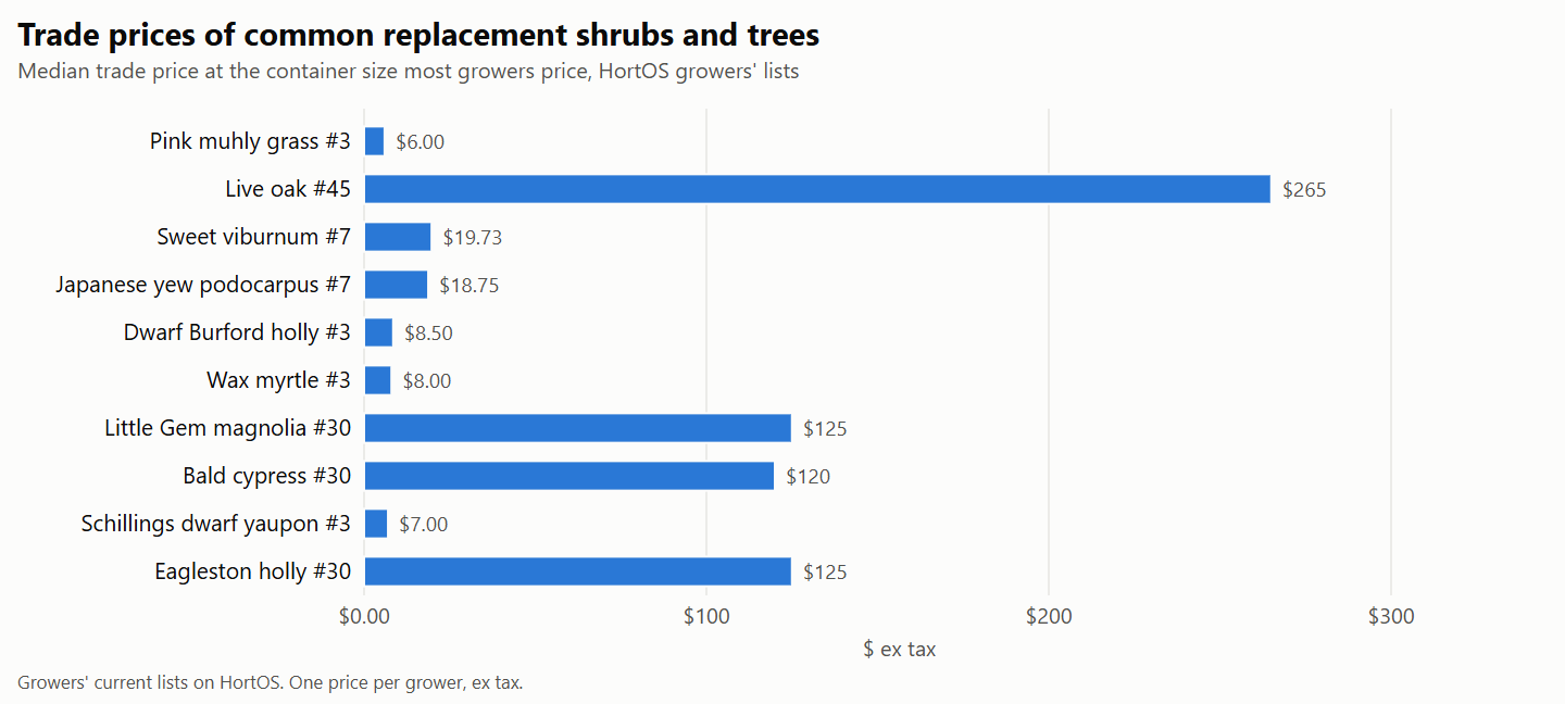 Bar chart of the trade median at the size most growers price for common replacement shrubs and trees on HortOS