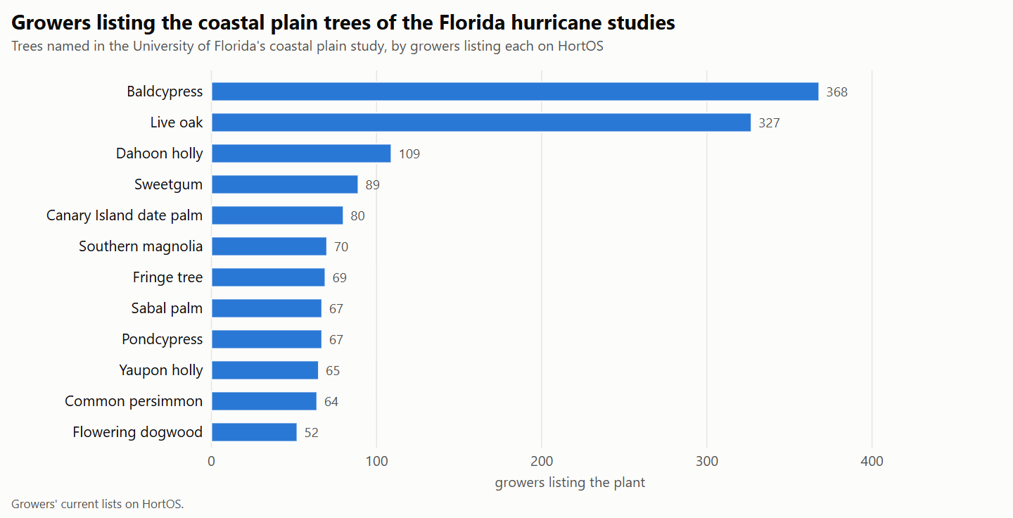 Bar chart of the growers listing the most listed coastal plain trees of the Florida hurricane studies on HortOS: baldcypress and live oak lead, then dahoon holly and sweetgum.