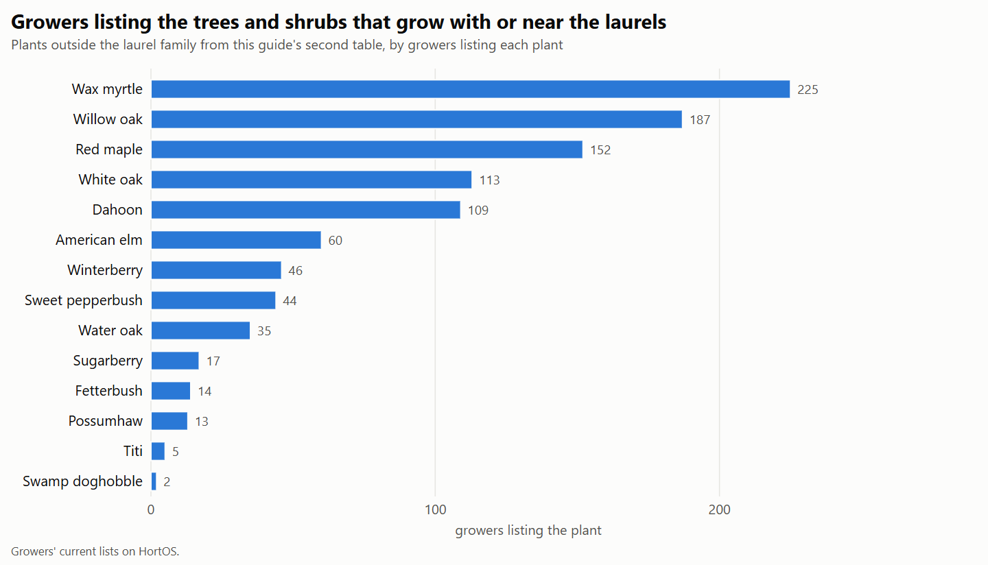 Horizontal bar chart of the growers listing each plant outside the laurel family in this guide's second table on HortOS, with wax myrtle the longest bar.