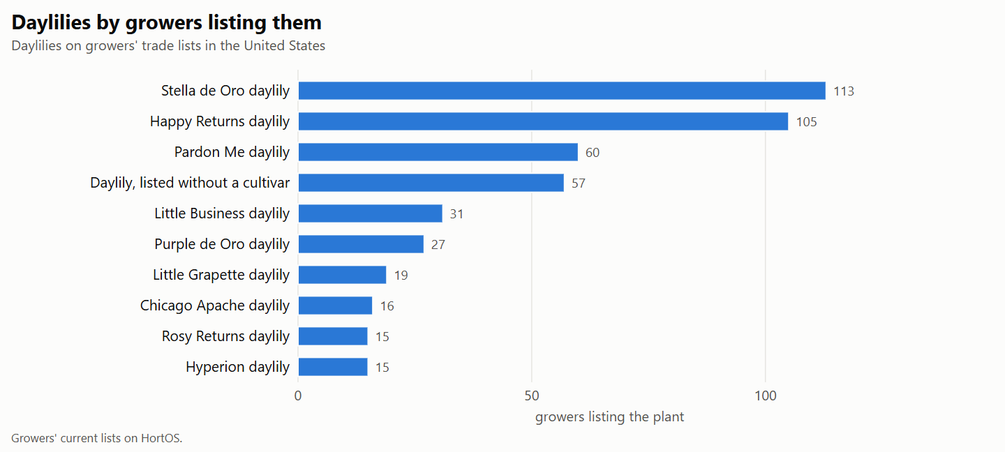 Horizontal bar chart of daylilies ranked by the number of growers listing each one on HortOS.
