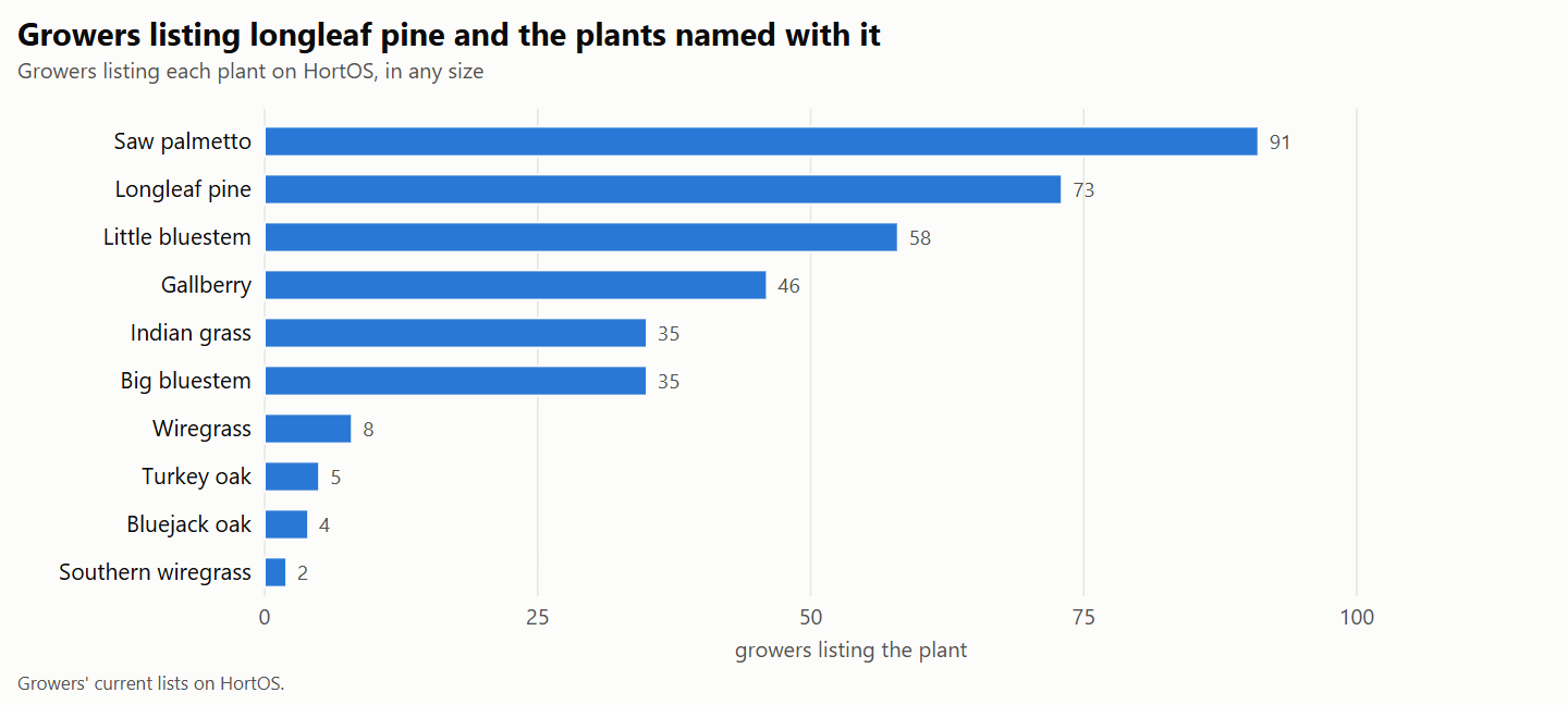 Bar chart of growers listing longleaf pine and nine plants that the cited sources name with it, on HortOS.