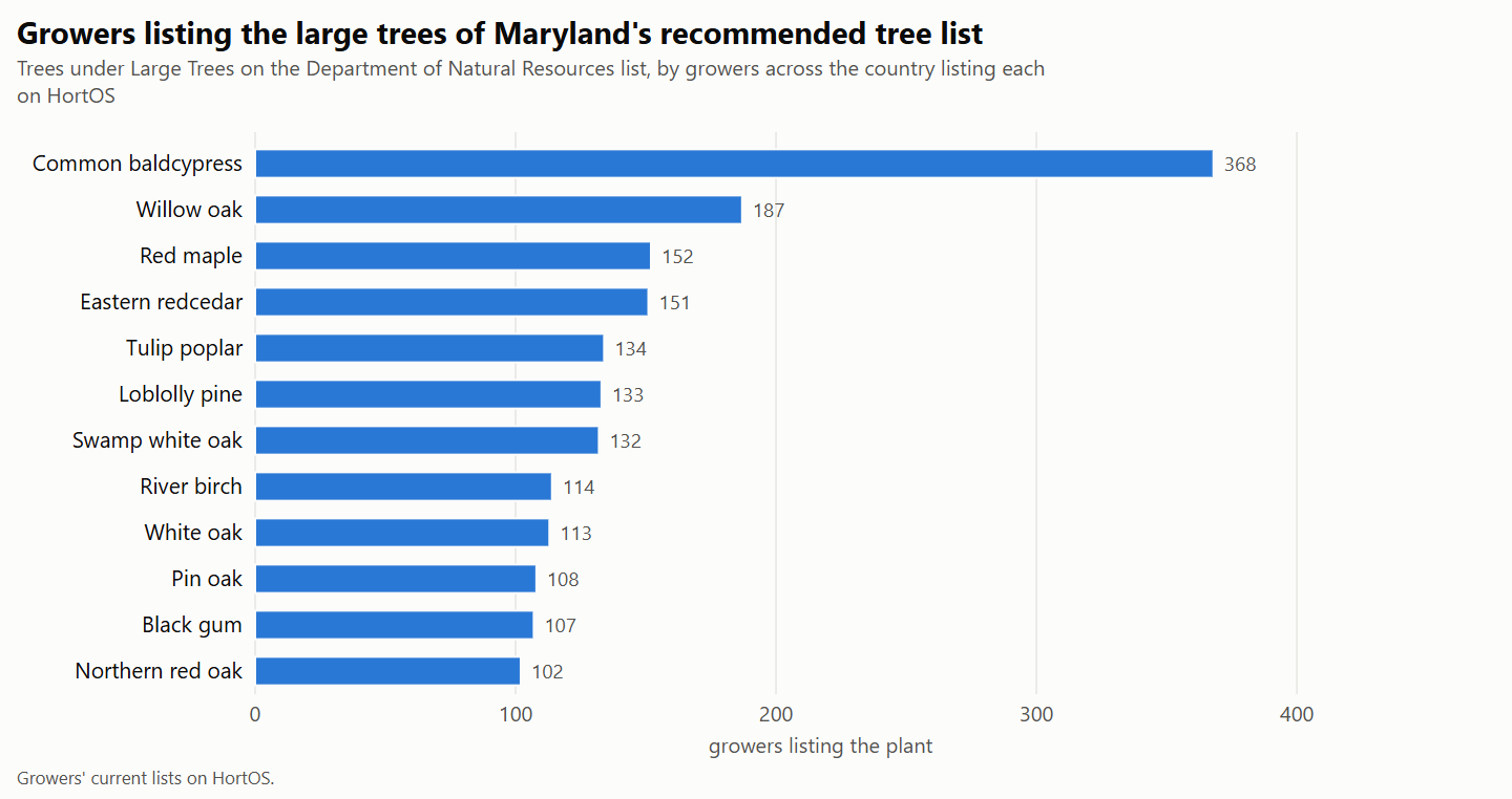Bar chart of the growers listing the large trees of Maryland's recommended tree list on HortOS: baldcypress leads, then willow oak, eastern redcedar, red maple and loblolly pine.