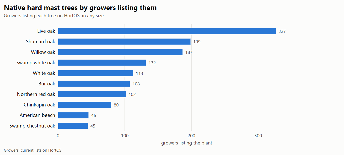 Bar chart of native hard mast trees ranked by the number of growers listing each one on HortOS.