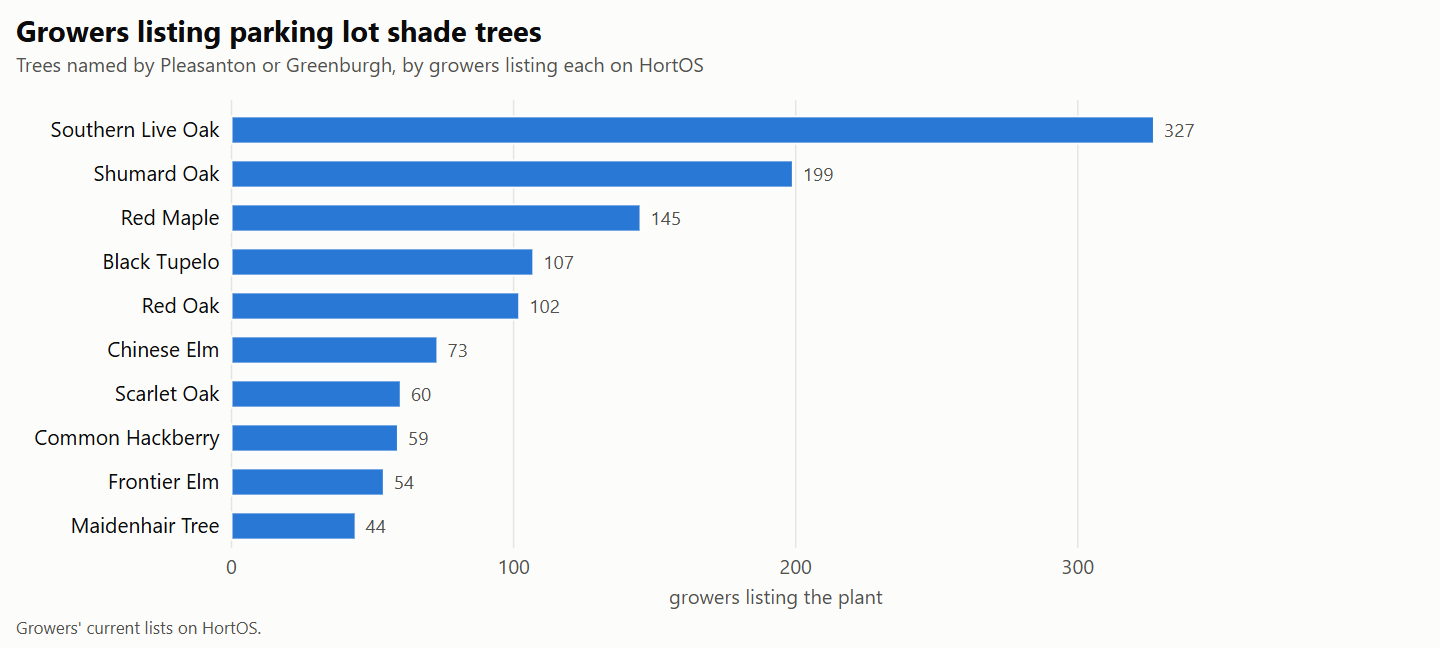 Bar chart of growers listing shade trees named by Pleasanton or Greenburgh for parking lots, from southern live oak down.