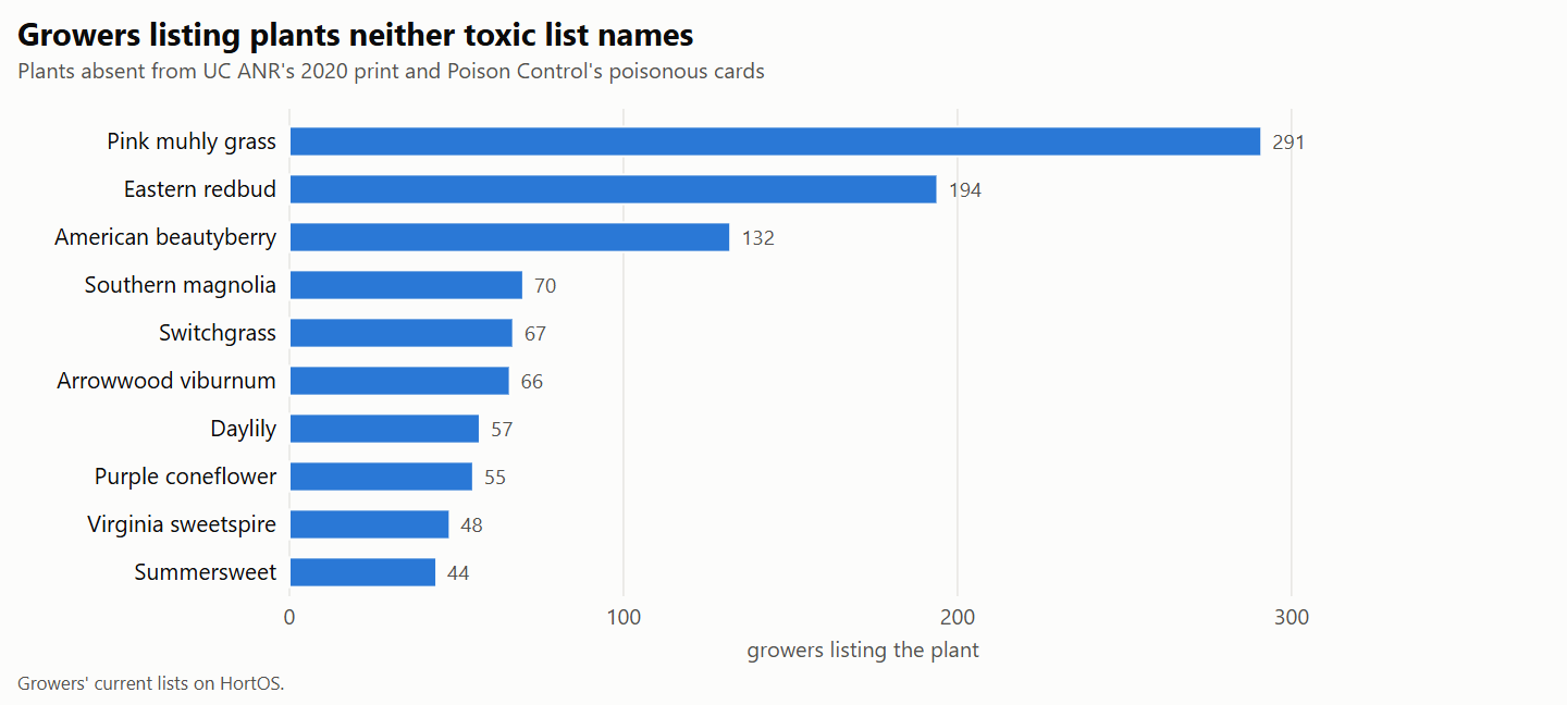 Bar chart of how many growers list each of the plants that UC ANR's toxic print and Poison Control's poisonous cards do not name