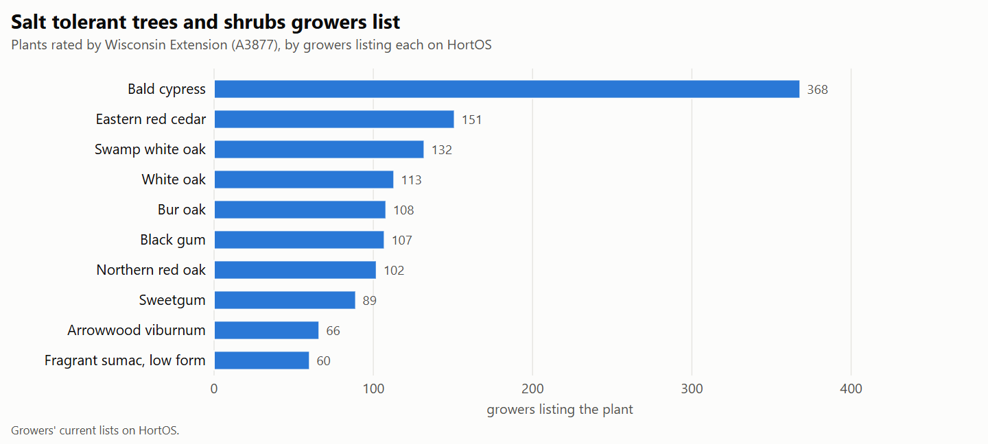 Bar chart of salt tolerant trees and shrubs rated by Wisconsin Extension, by the number of growers listing each on HortOS