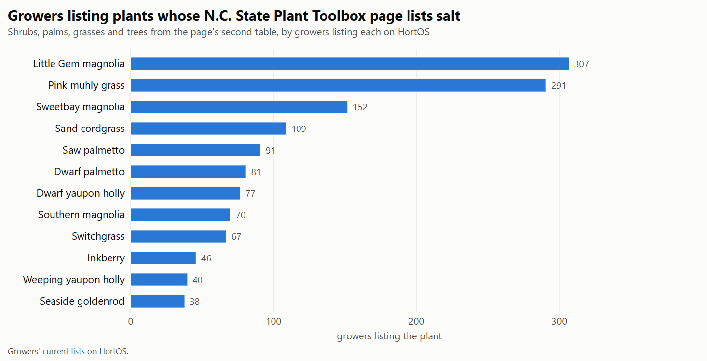 Bar chart of the growers listing plants whose N.C. State Plant Toolbox page lists salt: Little Gem magnolia and pink muhly grass lead, then sweetbay magnolia and sand cordgrass.