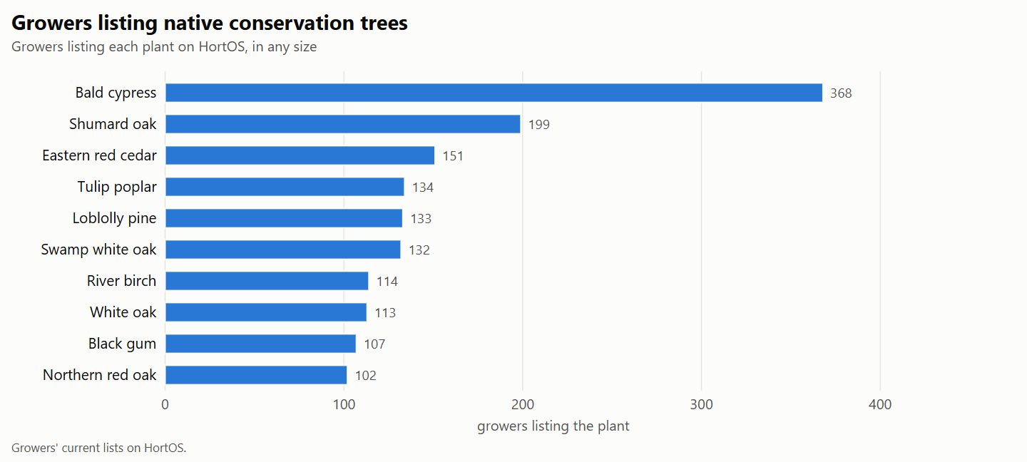 Bar chart of how many growers on HortOS list each of the native conservation trees and shrubs