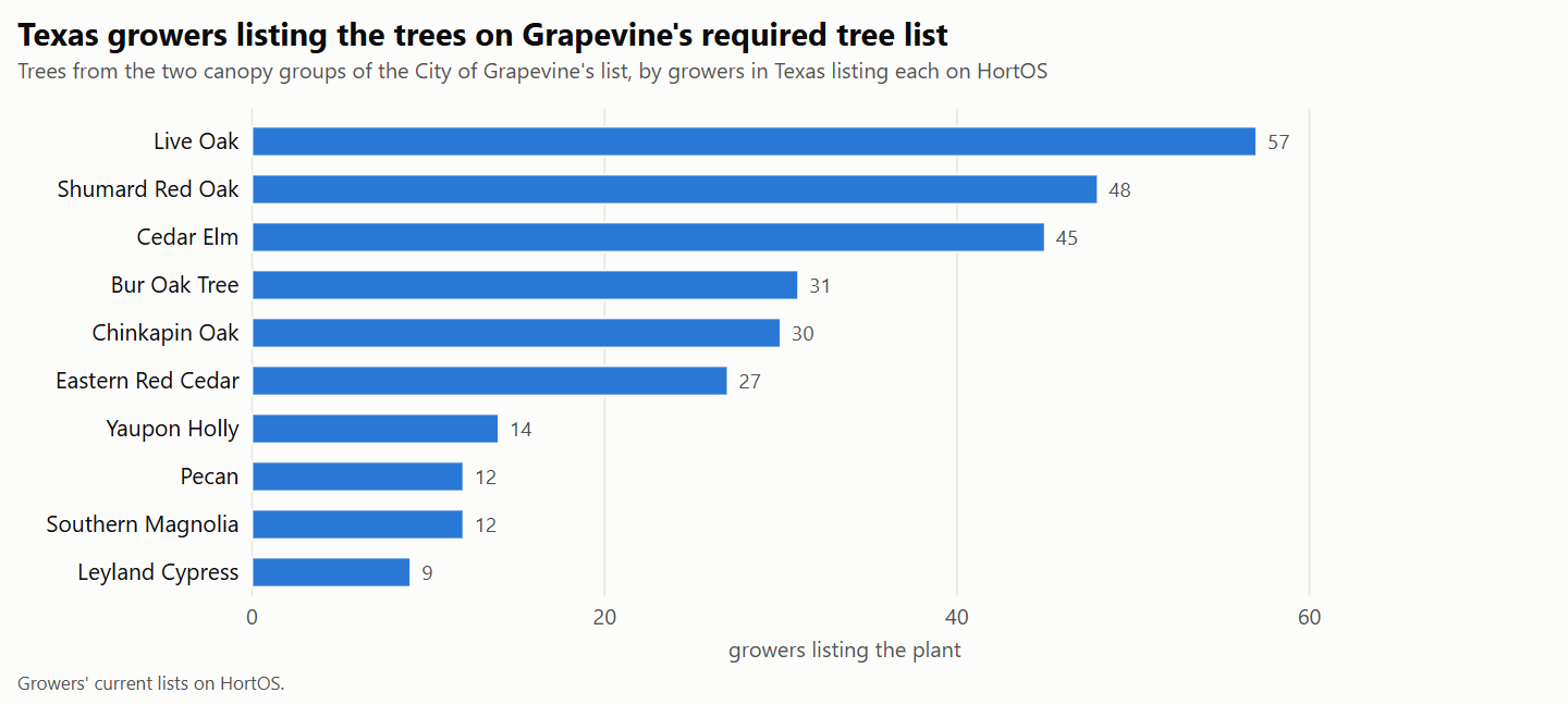 Bar chart of Texas growers listing each tree from the City of Grapevine's required tree list on HortOS, ranked from the most growers down.