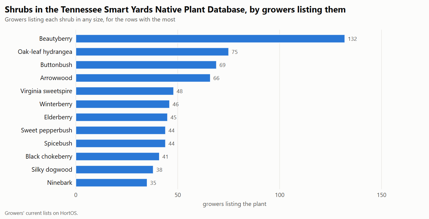 Horizontal bar chart of shrubs from the Tennessee Smart Yards Native Plant Database, ranked by the number of growers listing each on HortOS.